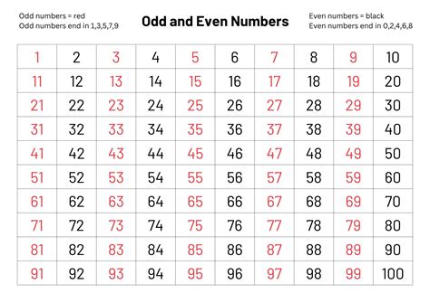 Even Numbers 1 To 100 List