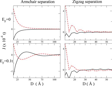 Indirect Exchange and Ruderman–Kittel–Kasuya–Yosida (RKKY) Interactions ...