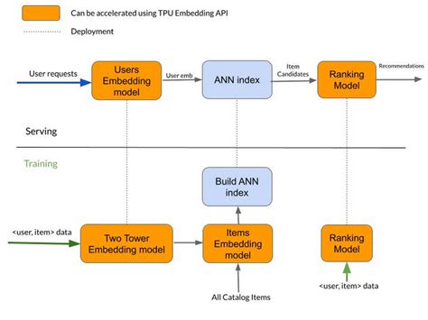 Building Large Scale Recommenders using Cloud TPUs