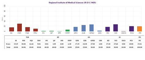 MoE, National Institute Ranking Framework (NIRF)
