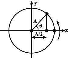 A particle performing simple harmonic motion undergoes initial ...