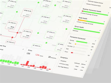AppDynamics Dashboard 的图像结果