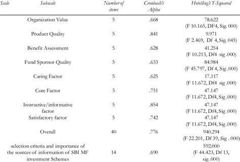 Image result for Reliability Analysis Statistics