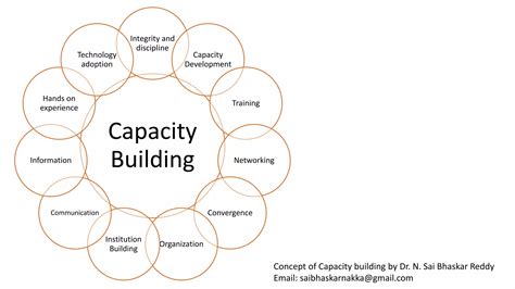 Image result for Build Capacity