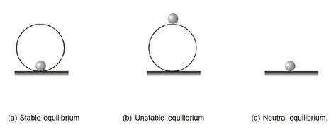 Types of Equilibrium - What is Equilibrium? - eSaral