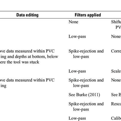 Image result for Geophysical Data Processing
