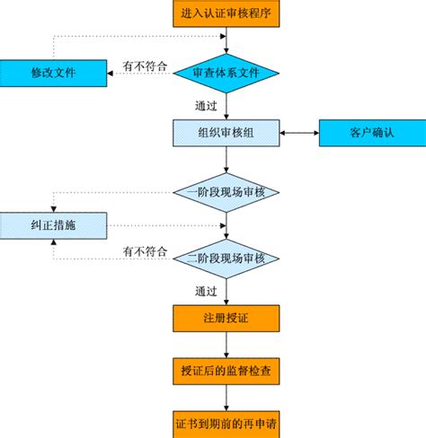 认证流程-中国体系认证网