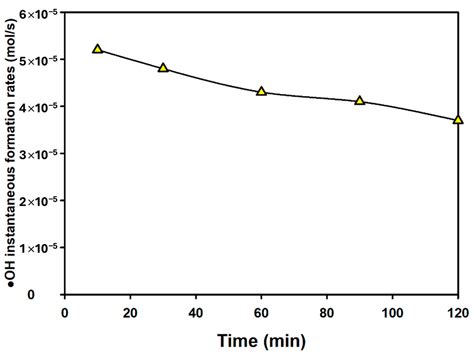 Degradation and Ecotoxicity Mitigation of Perfluorooctane Sulfonate by ...