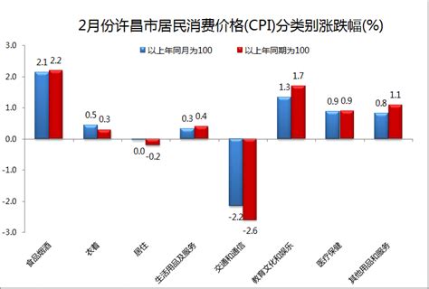 1至2月许昌市CPI比上年同期上涨0.7%_影响