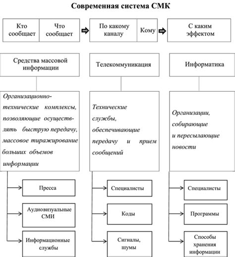 Средства массовой коммуникации и воспитание - СОЦИОЛОГИЯ ВОСПИТАНИЯ