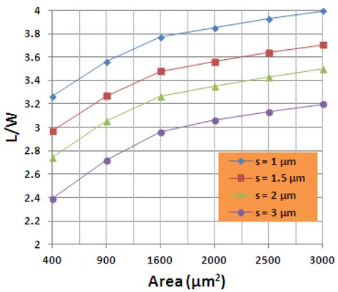 Hall Effect Sensors Design, Integration and Behavior Analysis