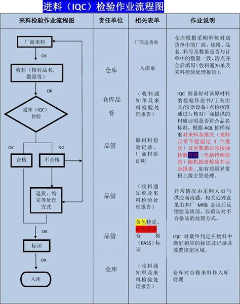 IQC进料检验流程图_word文档在线阅读与下载_无忧文档