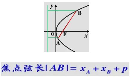 弦长公式 的图像结果