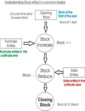 Balance-Biz-help | opening and closing stock | purchase and sales entry