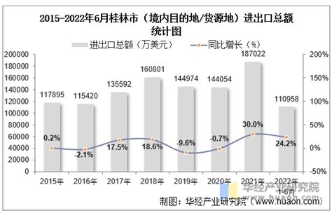 2022年6月桂林市（境内目的地/货源地）进出口总额及进出口差额统计分析_贸易数据频道-华经情报网