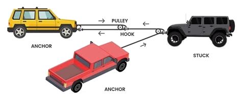 Image result for Using Snatch Block When Winching