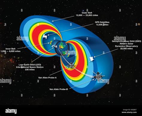 Van Allen Radiation Belt Model shown with 2 VA Probes Stock Photo - Alamy