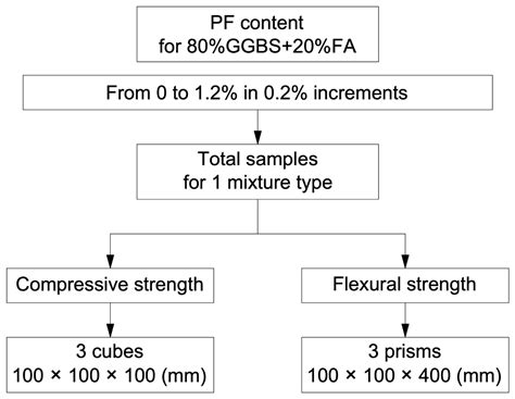 Geopolymer Concrete Physical and Mechanical Properties on a Combined ...
