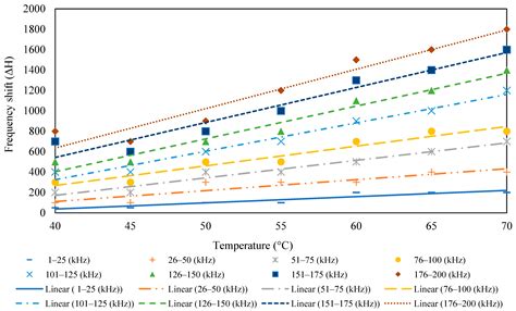 Temperature Compensation for Reusable Piezo Configuration for Condition ...
