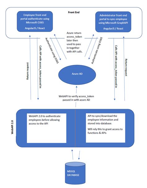 Graph API Authentication 的图像结果