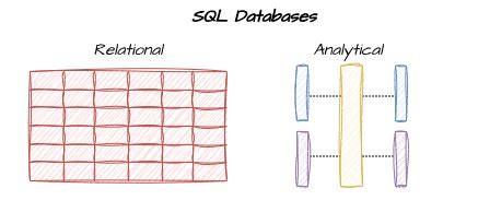SQL or NoSQL Database in Computer Science 的图像结果