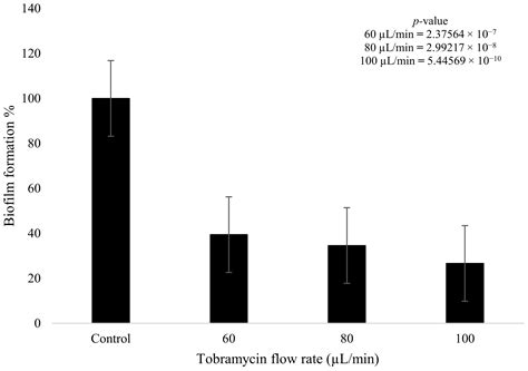 Cold Plasma Deposition of Tobramycin as an Approach to Localized ...