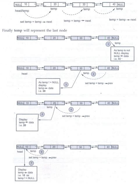 Doubly Linked List - Definition, Structure, Operations with Example C ...
