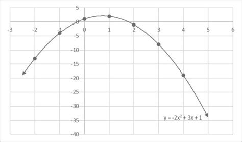 Quadratic Functions: Summary | PhysicsMagic.com