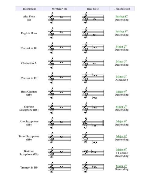 Transposing Instruments Explained 的图像结果
