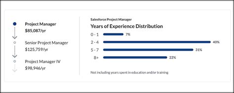Image result for Project Manager Salary Entry Level