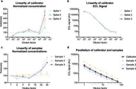 Image result for Parallel Line Linearity Assay