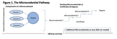 Image result for Micro Credentials Flow Chart