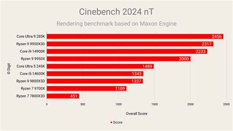 AMD Ryzen 9 9950X3D Desktop Processor Review Digit.in
