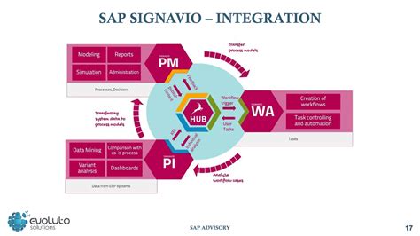 What Is SAP Signavio 的图像结果