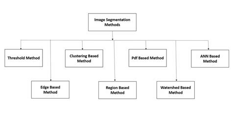 Image result for Segmentation Methods