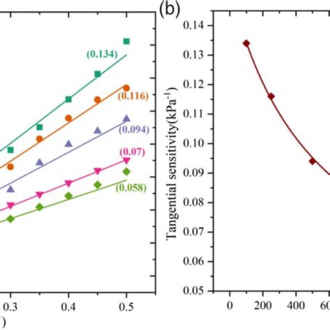 Image result for Tangential Spring Force