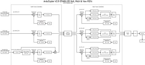 Image result for ArduCopter Tutorial
