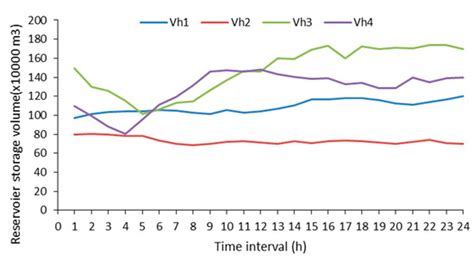 Hydro-Thermal-Wind Generation Scheduling Considering Economic and ...
