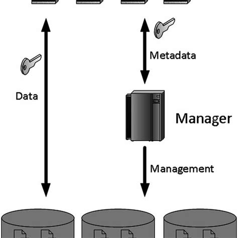 Image result for Distributed Object Data Storage