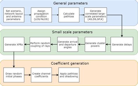 Image result for 3GPP Channel Coding
