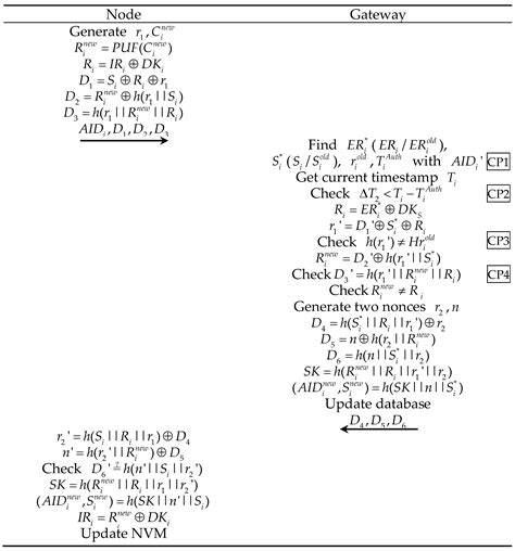 PEASE: A PUF-Based Efficient Authentication and Session Establishment ...