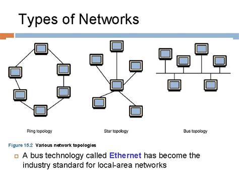 Image result for Three Types of Network