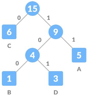 Image result for Coding and Decoding Information Huffman Algorithm