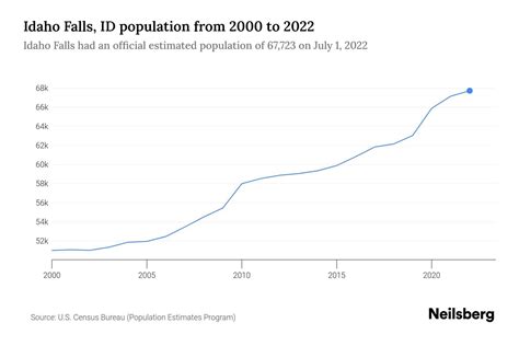 Idaho Falls, ID Population - 2023 Stats & Trends | Neilsberg