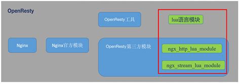 OpenResty“更好更灵活的 Nginx”，这份OpenResty开发指南你值得拥有_openresty和nginx哪个好-CSDN博客