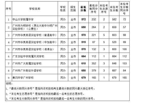 2020上海民办高中最低投档控制分数 - 知乎