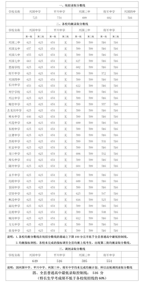 兴国县2022年普通高中录取分数线公布 | 兴国县信息公开