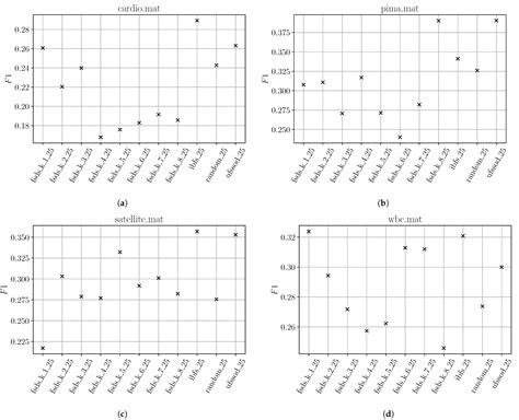 Unsupervised Feature Selection for Outlier Detection on Streaming Data ...