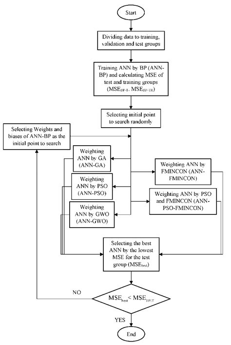 Application of ANN Weighted by Optimization Algorithms to Predict the ...