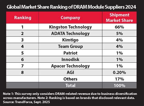 Kingston wins again for 2024 in global DRAM module supplier leaderboard ...
